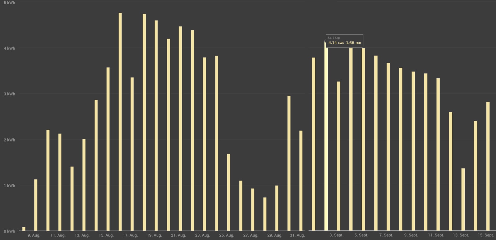 Ertrag des Priwatt priRoof Duo Balkonkraftwerks