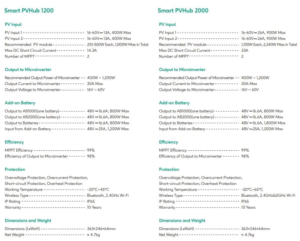 Vergleich Zendure PV Hub 2000 vs. 1200