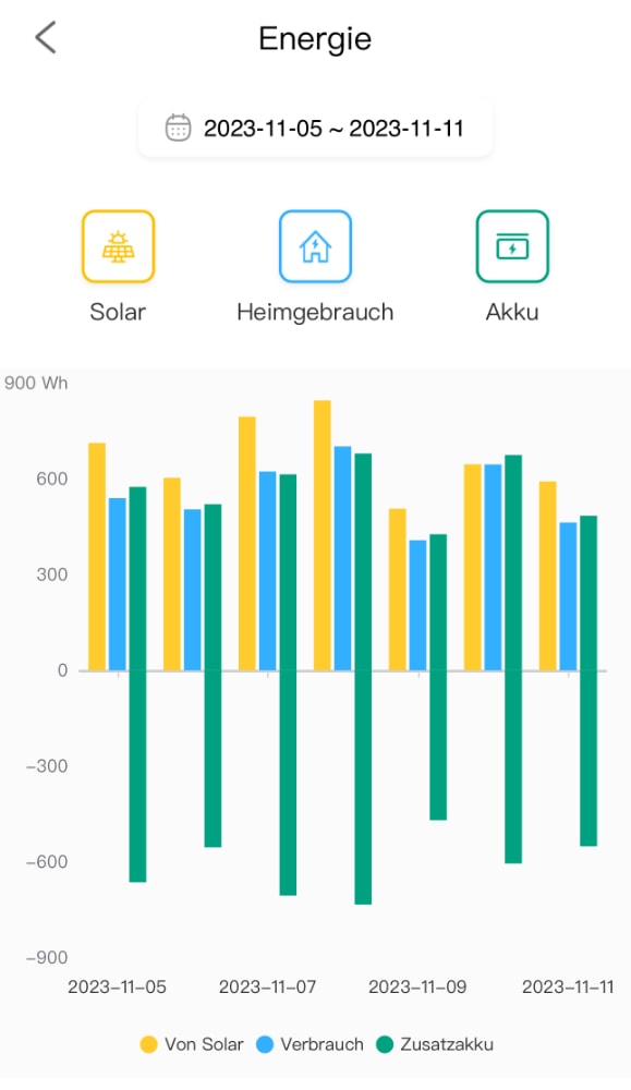 Statistiken in der Zendure App